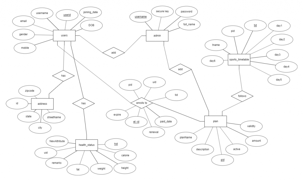 ER DIAGRAM  for Sports Club Management System